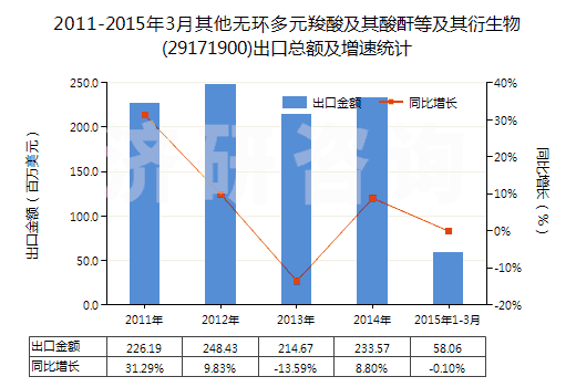 2011-2015年3月其他無環(huán)多元羧酸及其酸酐等及其衍生物(29171900)出口總額及增速統(tǒng)計(jì)